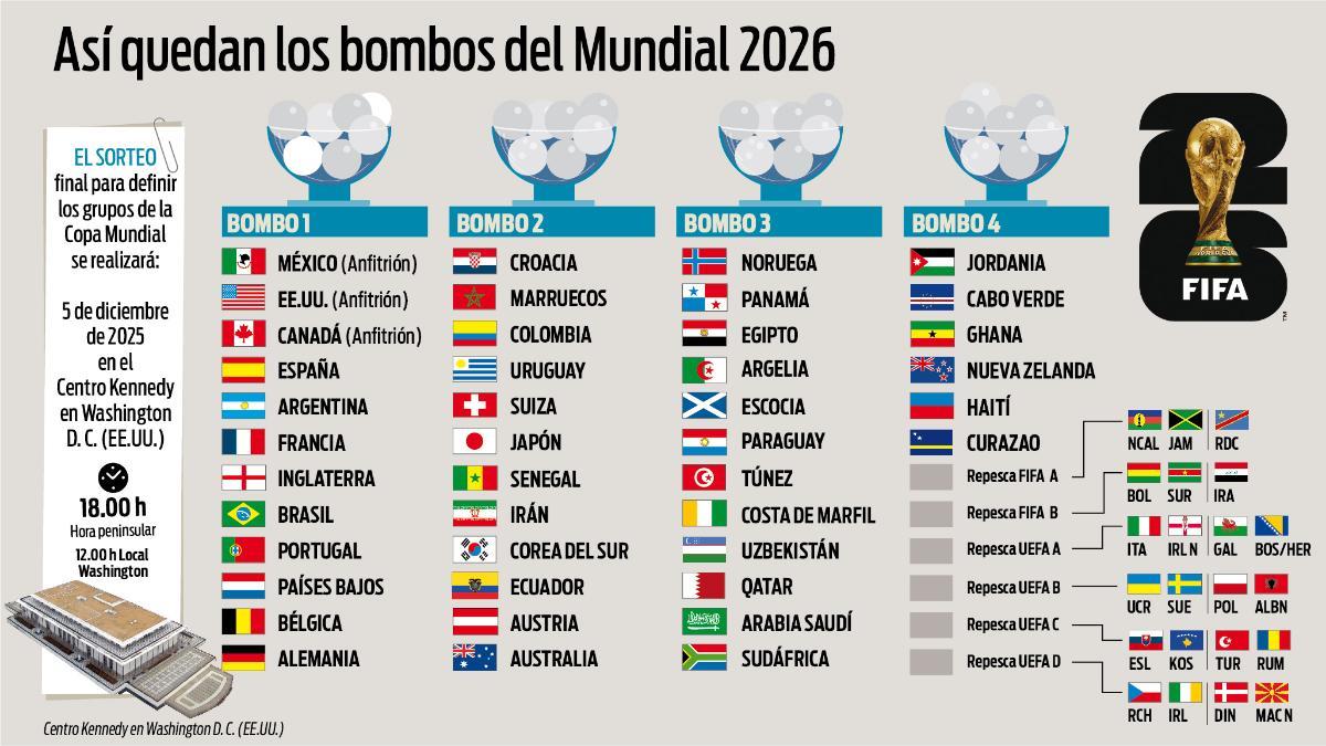 Bombos del sorteo del Mundial 2026
